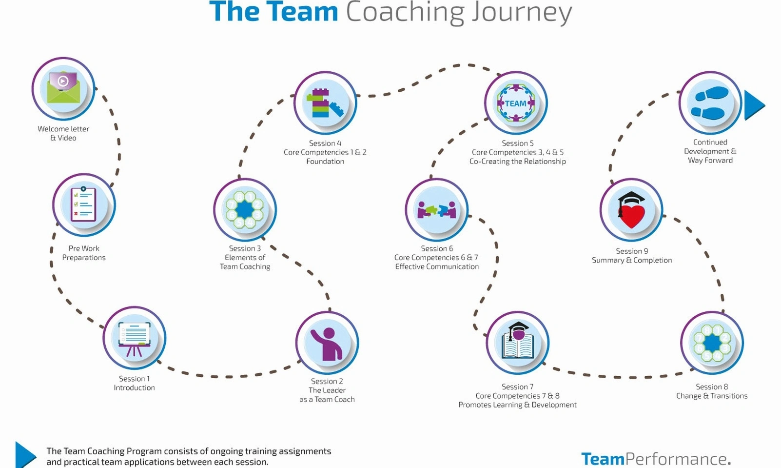 Team dynamics and coaching sessions